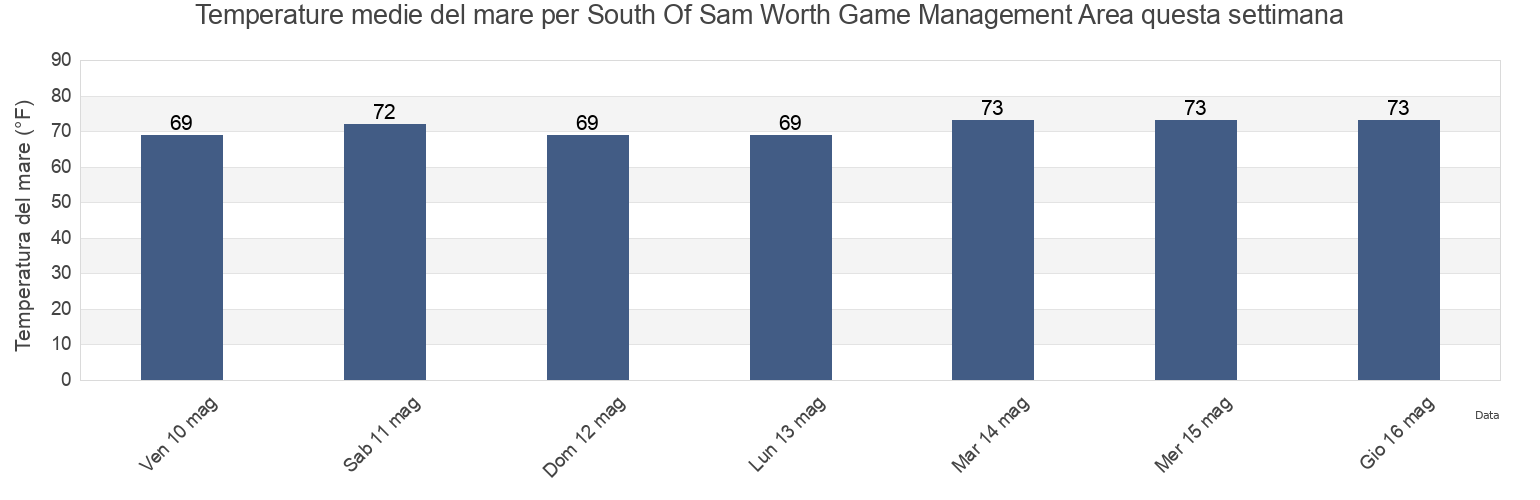 Temperature del mare per South Of Sam Worth Game Management Area, Georgetown County, South Carolina, United States questa settimana