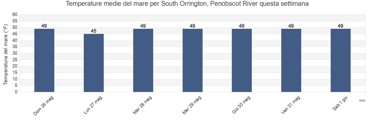 Temperature del mare per South Orrington, Penobscot River, Waldo County, Maine, United States questa settimana