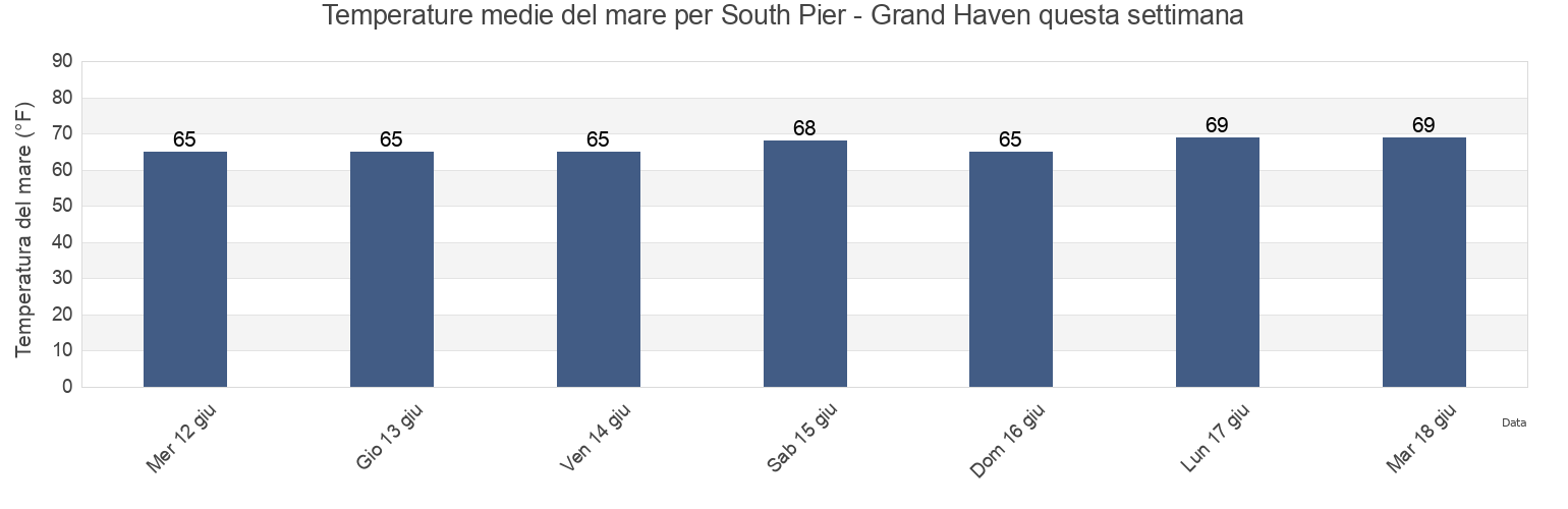 Temperature del mare per South Pier - Grand Haven, Ottawa County, Michigan, United States questa settimana