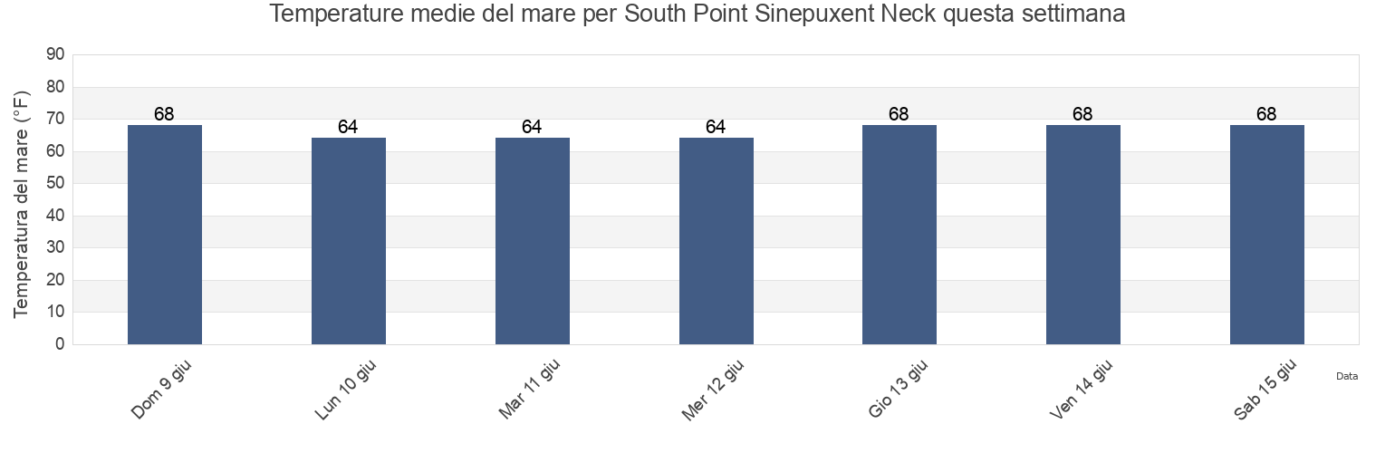 Temperature del mare per South Point Sinepuxent Neck, Worcester County, Maryland, United States questa settimana