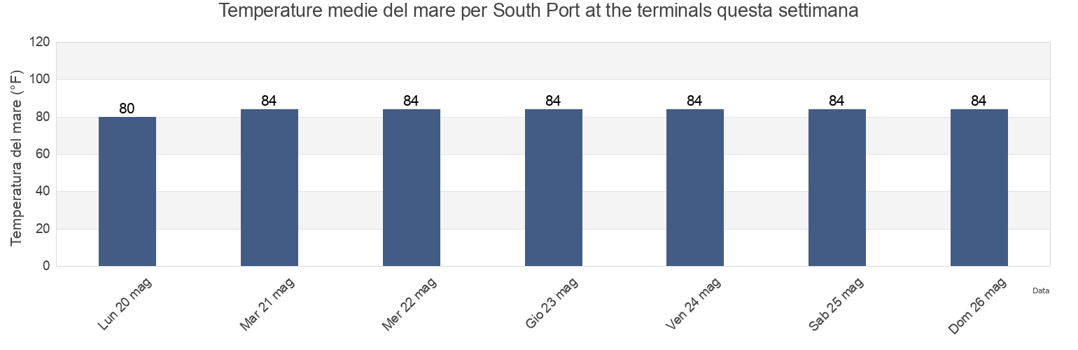 Temperature del mare per South Port at the terminals, Broward County, Florida, United States questa settimana