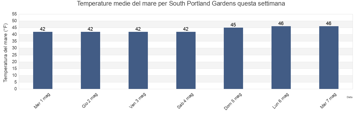 Temperature del mare per South Portland Gardens, Cumberland County, Maine, United States questa settimana