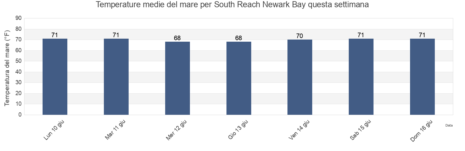 Temperature del mare per South Reach Newark Bay, Richmond County, New York, United States questa settimana
