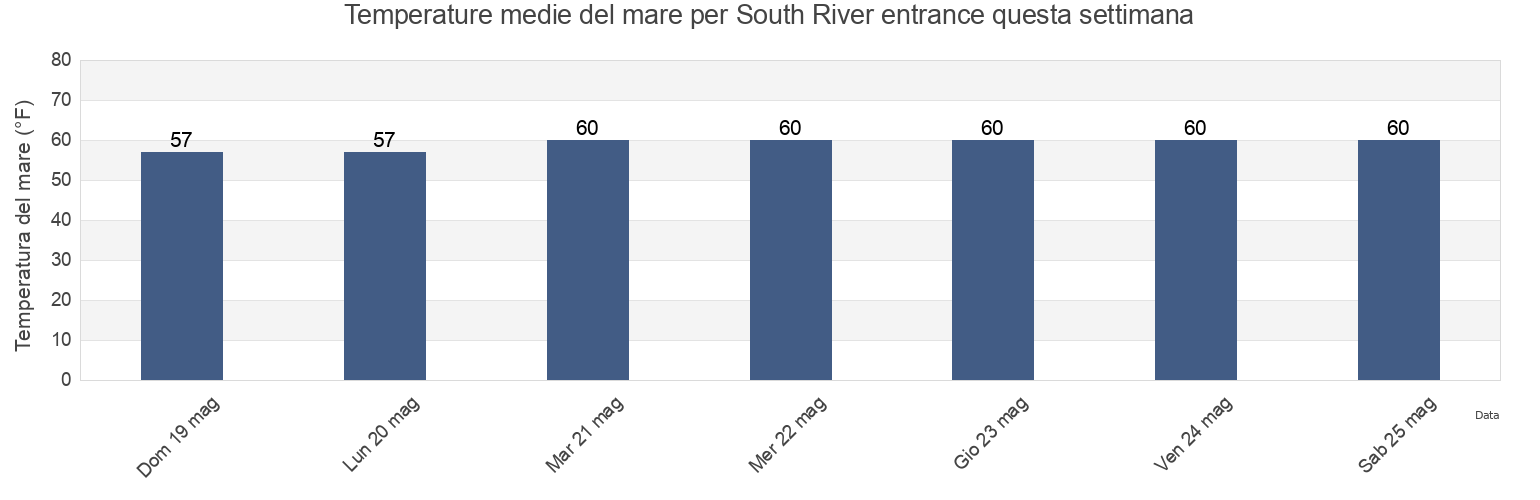 Temperature del mare per South River entrance, Middlesex County, New Jersey, United States questa settimana