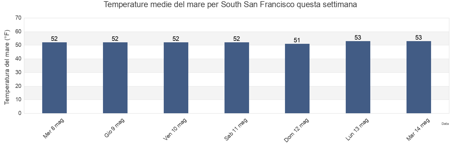 Temperature del mare per South San Francisco, San Mateo County, California, United States questa settimana