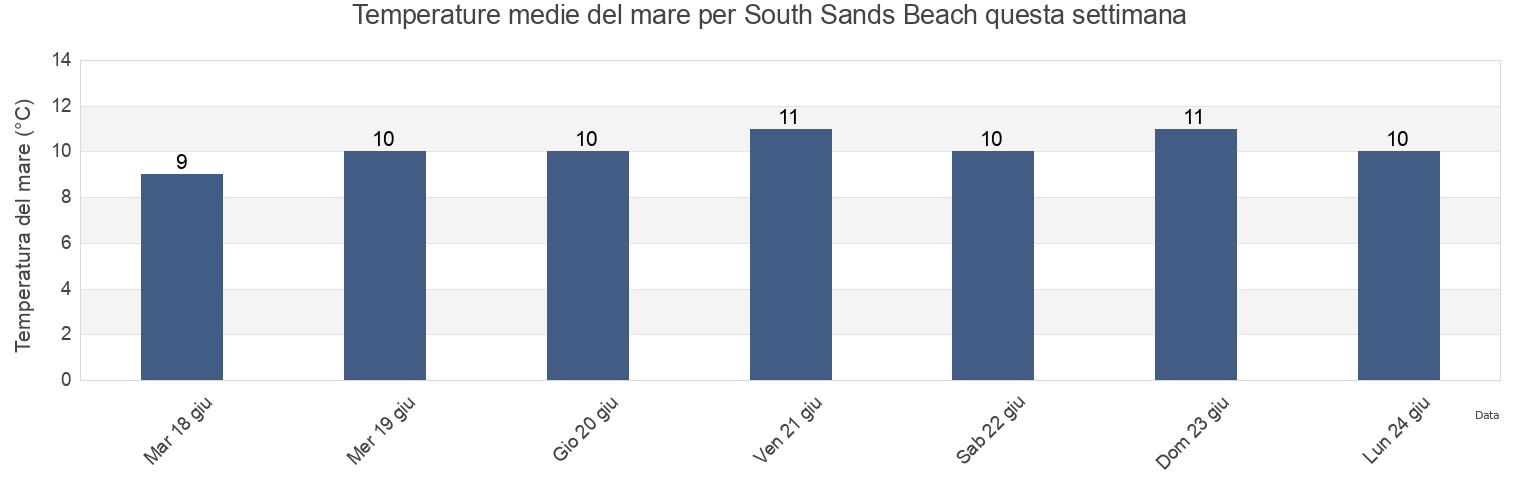 Temperature del mare per South Sands Beach, East Riding of Yorkshire, England, United Kingdom questa settimana