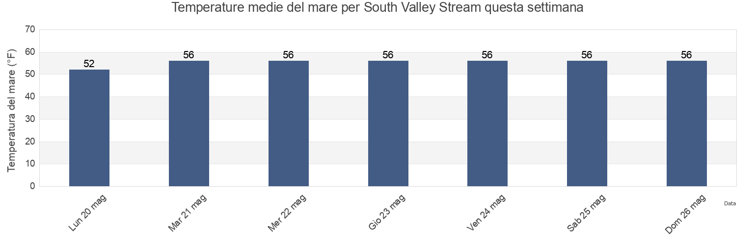 Temperature del mare per South Valley Stream, Nassau County, New York, United States questa settimana