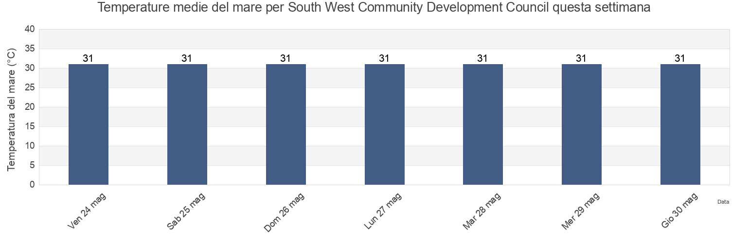 Temperature del mare per South West Community Development Council, Singapore questa settimana