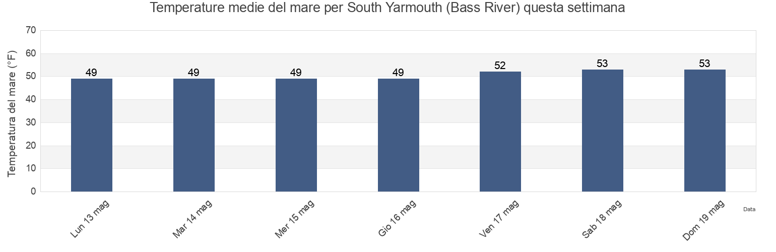 Temperature del mare per South Yarmouth (Bass River), Barnstable County, Massachusetts, United States questa settimana
