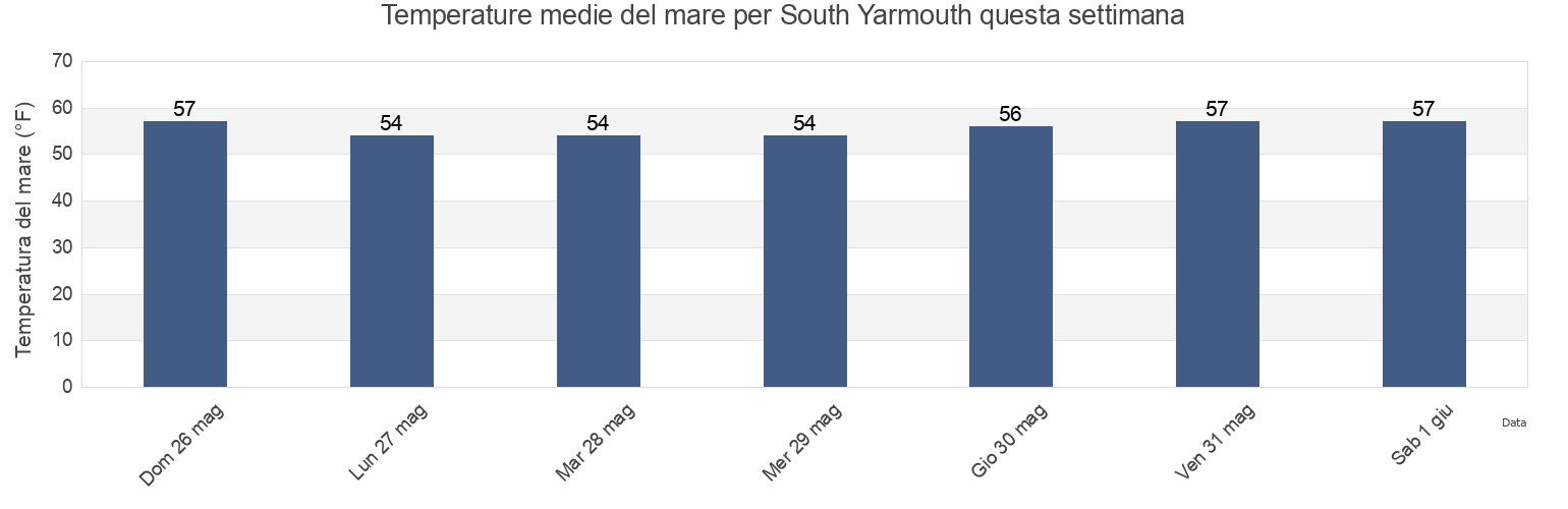 Temperature del mare per South Yarmouth, Barnstable County, Massachusetts, United States questa settimana