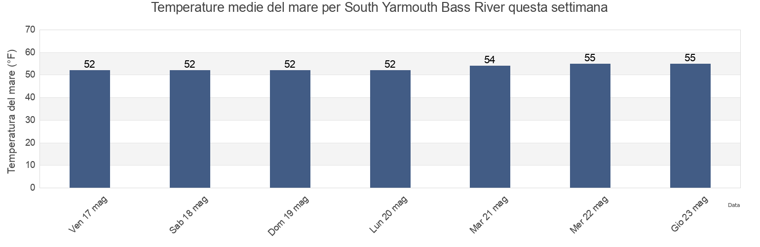 Temperature del mare per South Yarmouth Bass River, Barnstable County, Massachusetts, United States questa settimana
