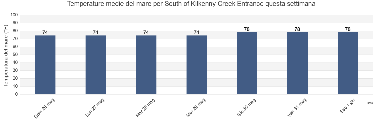 Temperature del mare per South of Kilkenny Creek Entrance, Chatham County, Georgia, United States questa settimana