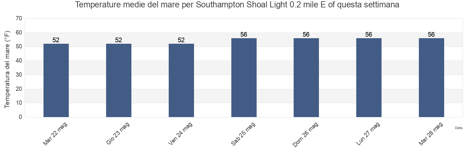 Temperature del mare per Southampton Shoal Light 0.2 mile E of, City and County of San Francisco, California, United States questa settimana