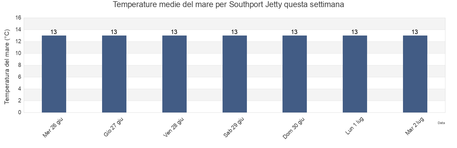Temperature del mare per Southport Jetty, Huon Valley, Tasmania, Australia questa settimana