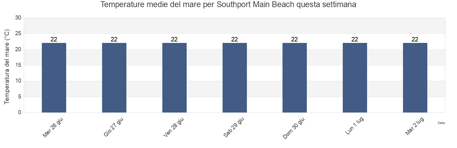 Temperature del mare per Southport Main Beach, Gold Coast, Queensland, Australia questa settimana