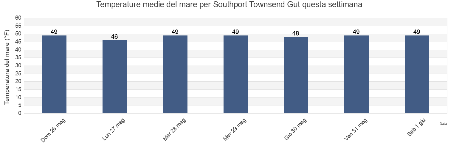 Temperature del mare per Southport Townsend Gut, Sagadahoc County, Maine, United States questa settimana