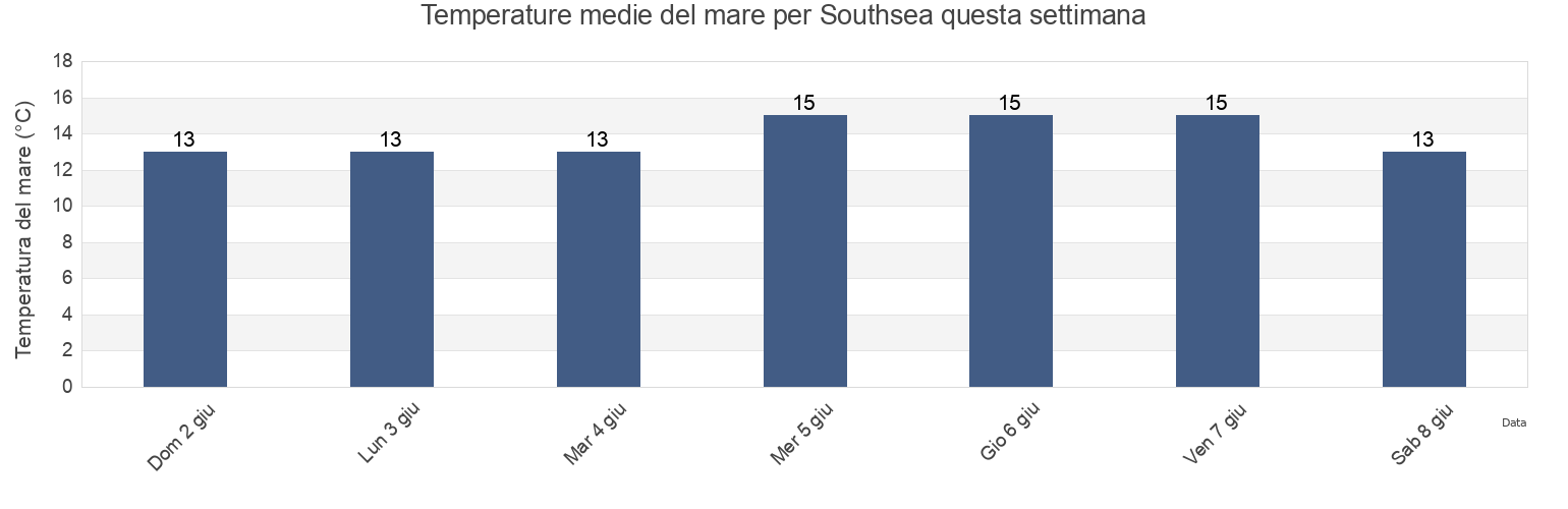 Temperature del mare per Southsea, Portsmouth, England, United Kingdom questa settimana