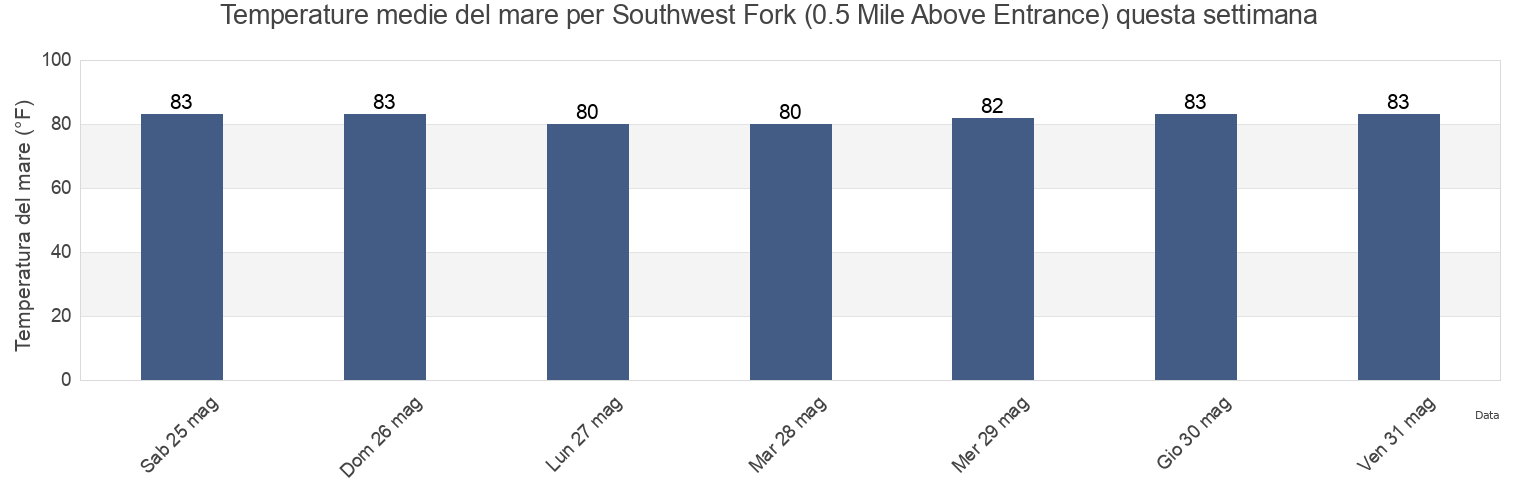 Temperature del mare per Southwest Fork (0.5 Mile Above Entrance), Martin County, Florida, United States questa settimana