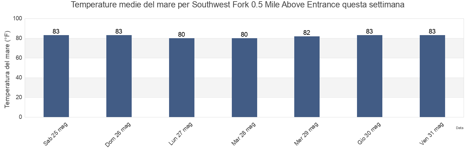 Temperature del mare per Southwest Fork 0.5 Mile Above Entrance, Martin County, Florida, United States questa settimana