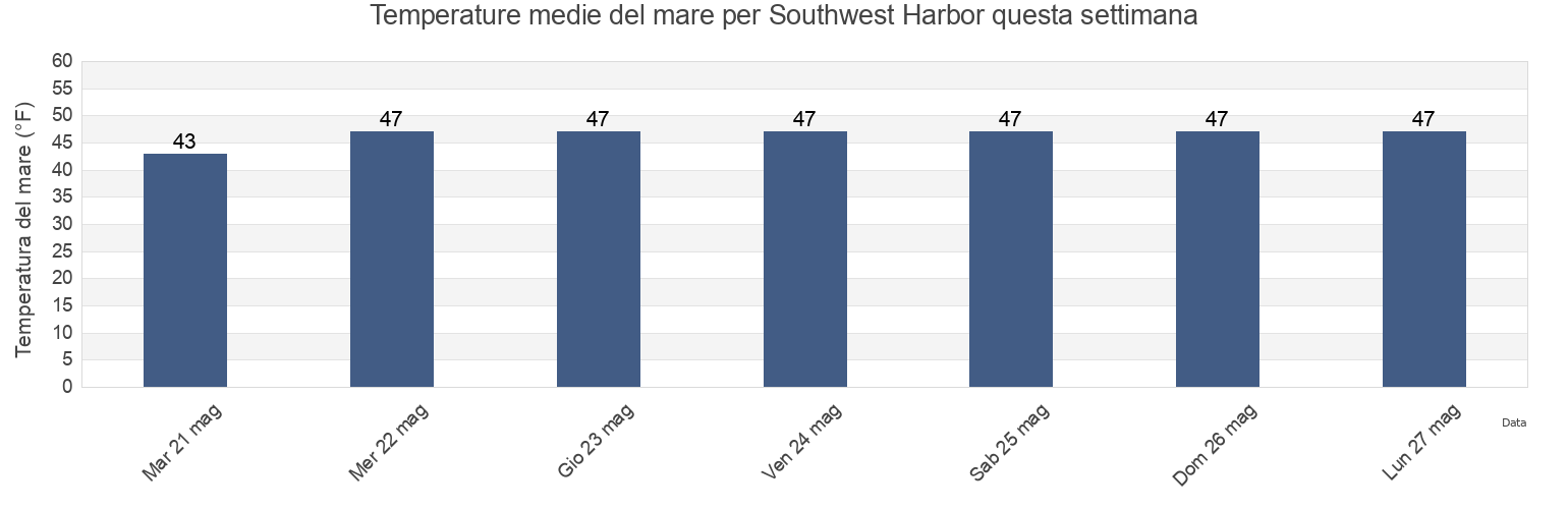Temperature del mare per Southwest Harbor, Hancock County, Maine, United States questa settimana