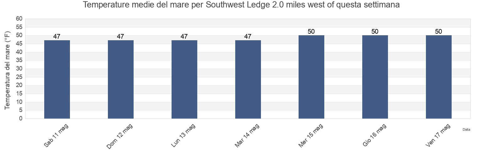 Temperature del mare per Southwest Ledge 2.0 miles west of, Washington County, Rhode Island, United States questa settimana