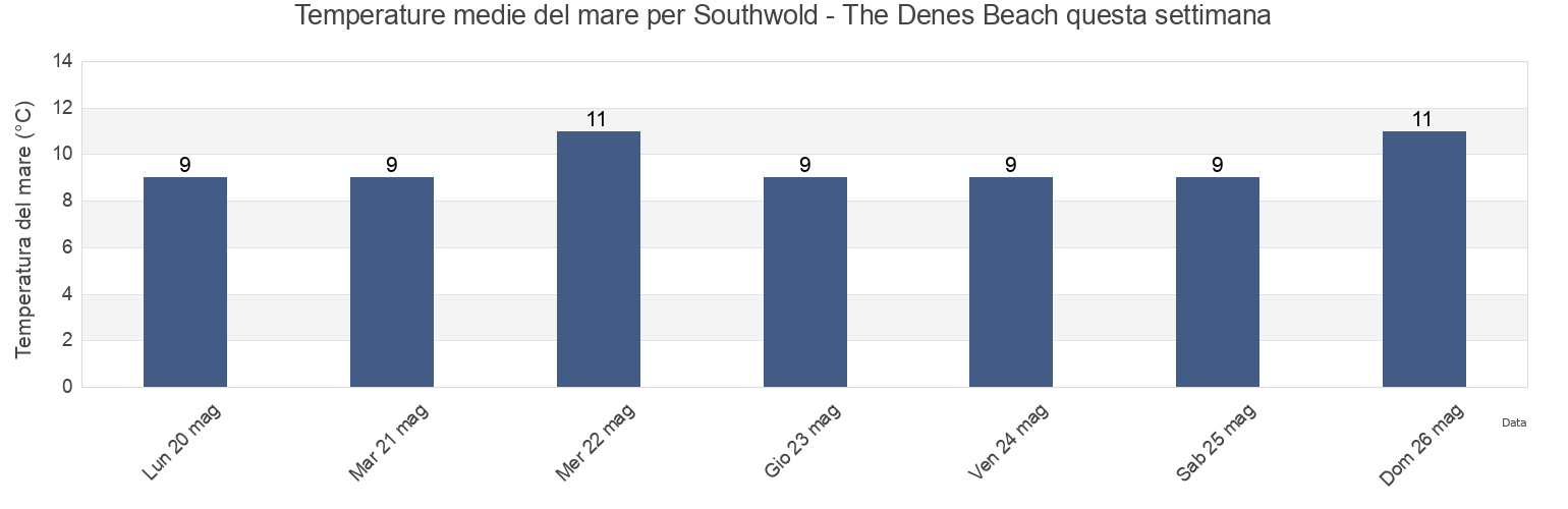 Temperature del mare per Southwold - The Denes Beach, Suffolk, England, United Kingdom questa settimana