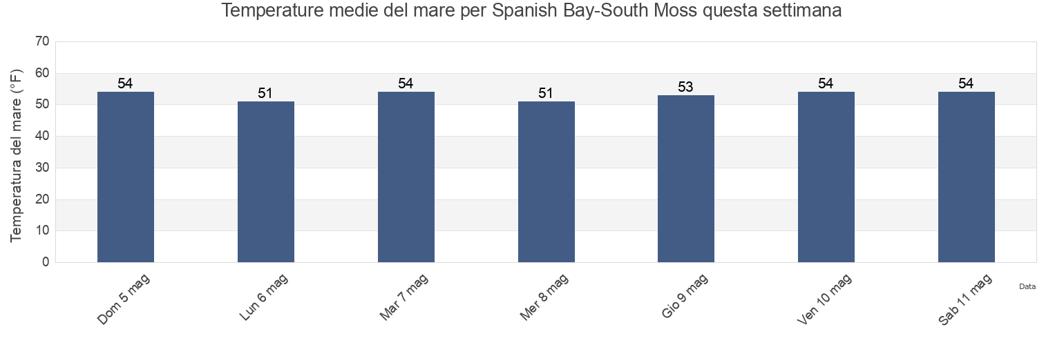 Temperature del mare per Spanish Bay-South Moss, Santa Cruz County, California, United States questa settimana