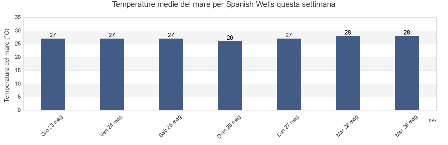 Temperature del mare per Spanish Wells, Spanish Wells, Bahamas questa settimana