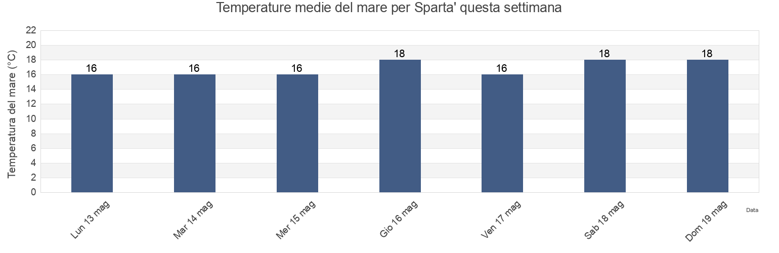 Temperature del mare per Sparta', Messina, Sicily, Italy questa settimana