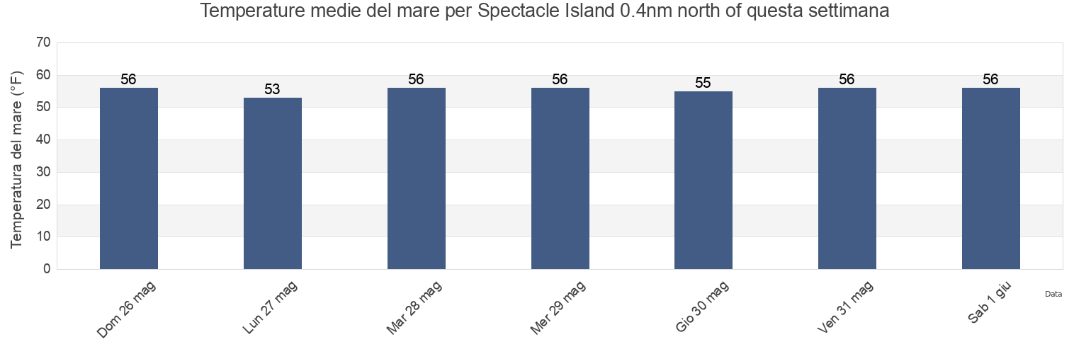 Temperature del mare per Spectacle Island 0.4nm north of, Suffolk County, Massachusetts, United States questa settimana