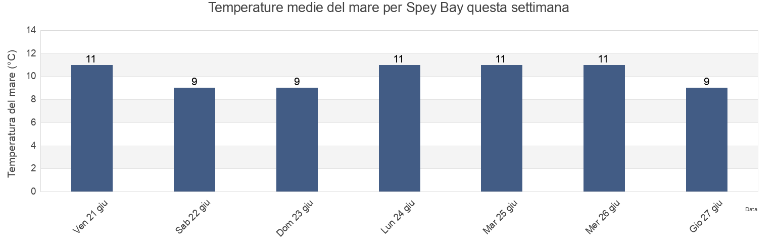 Temperature del mare per Spey Bay, Moray, Scotland, United Kingdom questa settimana