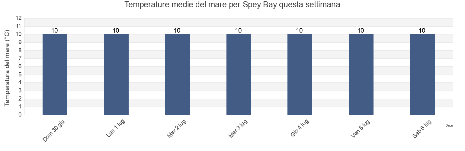 Temperature del mare per Spey Bay, United Kingdom questa settimana