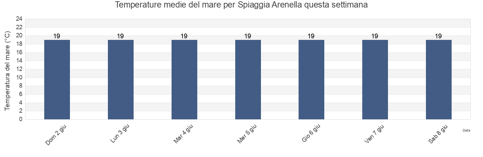 Temperature del mare per Spiaggia Arenella, Provincia di Siracusa, Sicily, Italy questa settimana
