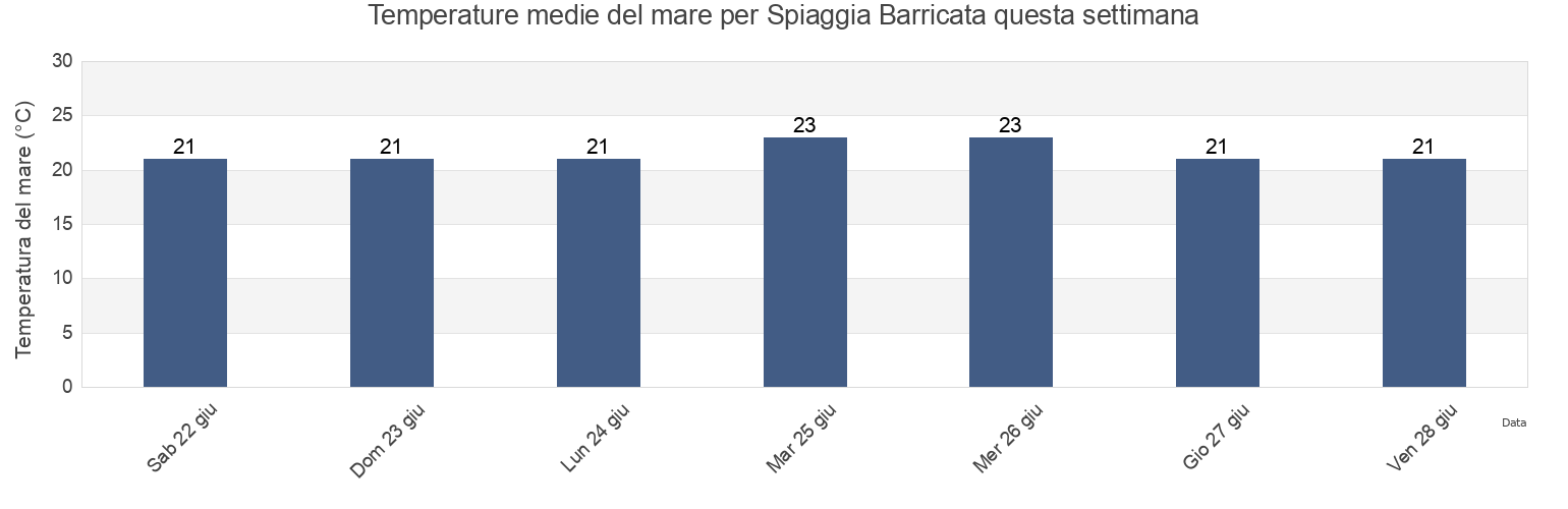 Temperature del mare per Spiaggia Barricata, Provincia di Rovigo, Veneto, Italy questa settimana