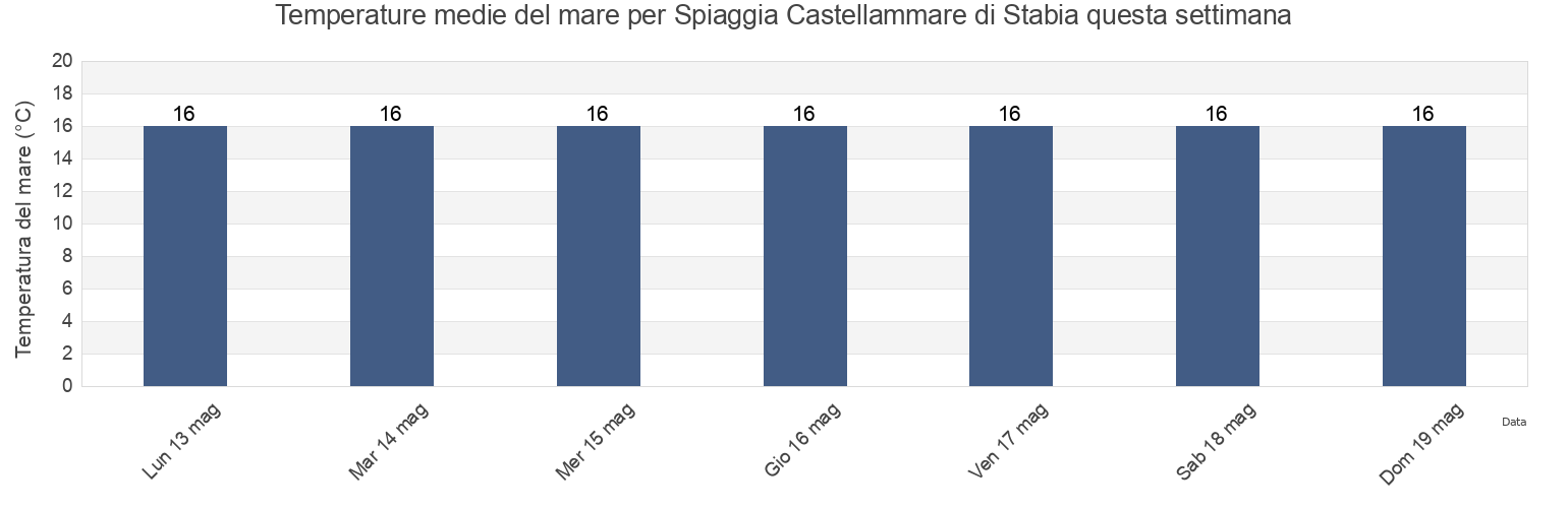 Temperature del mare per Spiaggia Castellammare di Stabia, Italy questa settimana