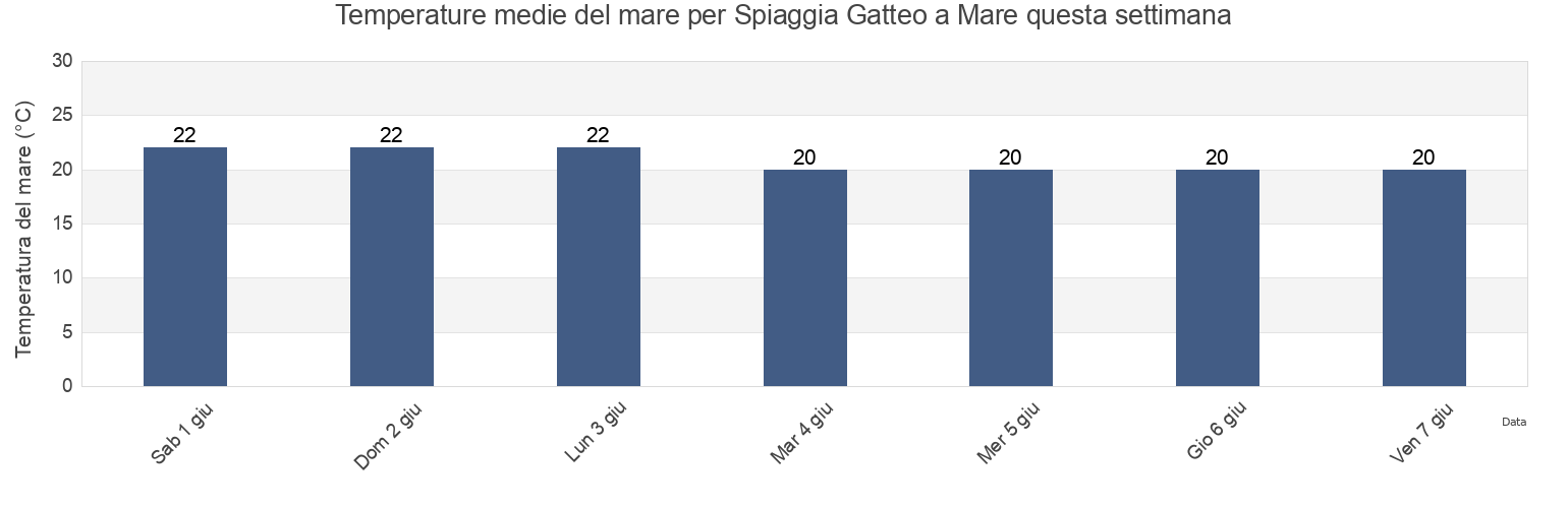 Temperature del mare per Spiaggia Gatteo a Mare, Provincia di Forlì-Cesena, Emilia-Romagna, Italy questa settimana