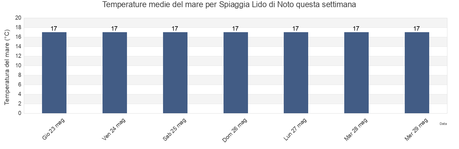 Temperature del mare per Spiaggia Lido di Noto, Provincia di Siracusa, Sicily, Italy questa settimana