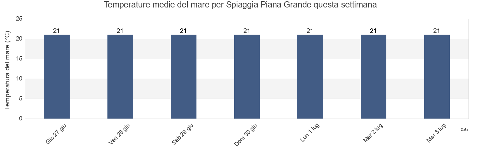 Temperature del mare per Spiaggia Piana Grande, Agrigento, Sicily, Italy questa settimana