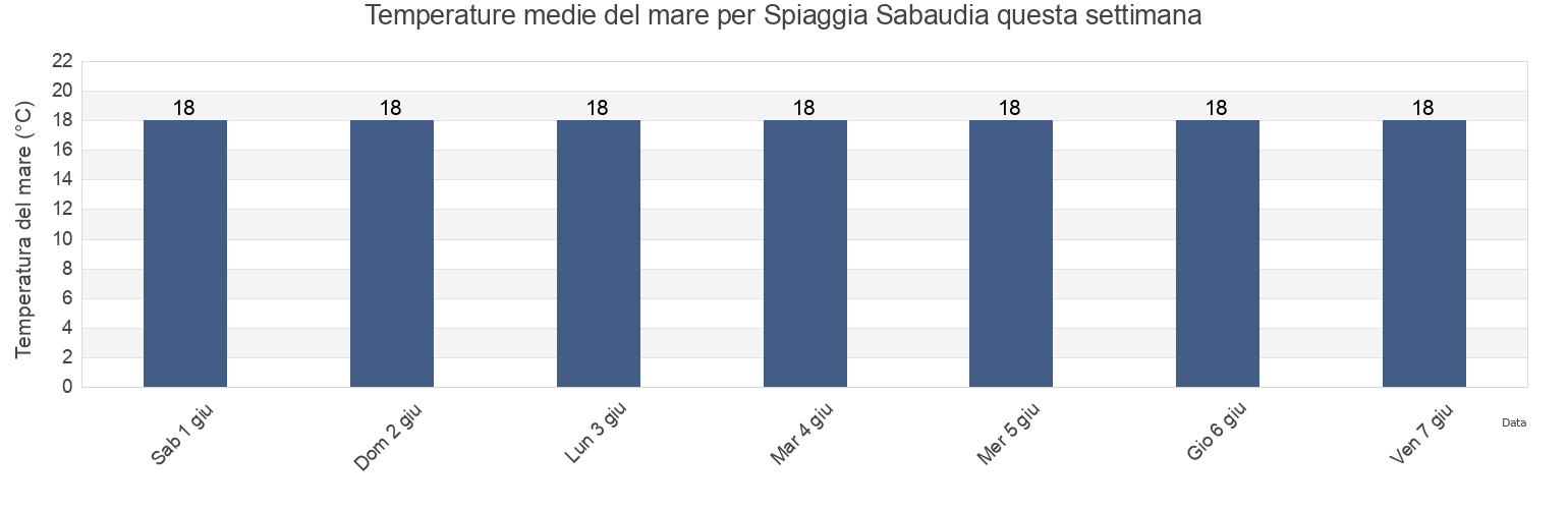 Temperature del mare per Spiaggia Sabaudia, Italy questa settimana