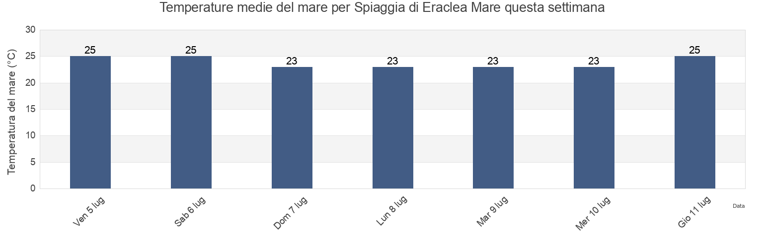 Temperature del mare per Spiaggia di Eraclea Mare, Italy questa settimana