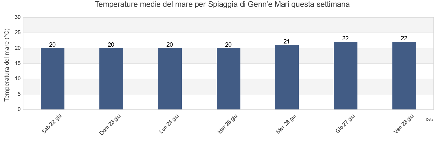 Temperature del mare per Spiaggia di Genn'e Mari, Provincia di Cagliari, Sardinia, Italy questa settimana