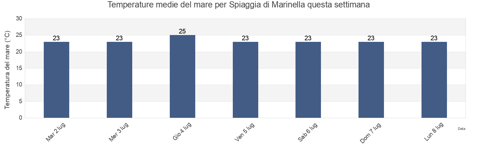 Temperature del mare per Spiaggia di Marinella, Italy questa settimana