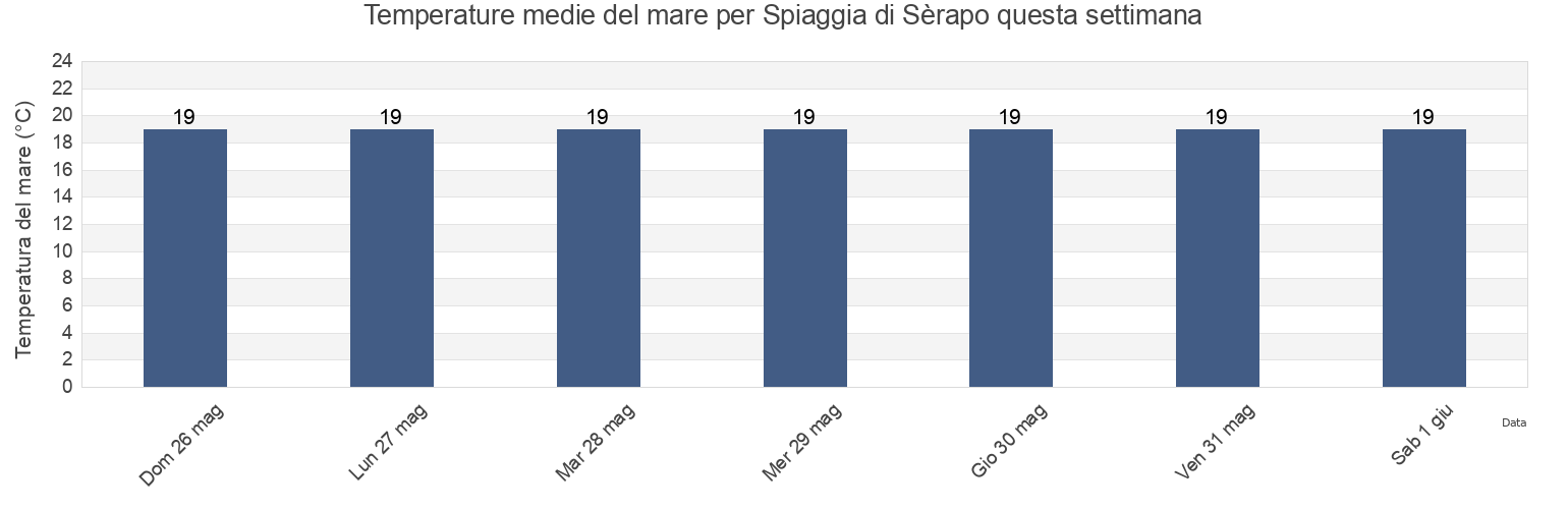 Temperature del mare per Spiaggia di Sèrapo, Provincia di Latina, Latium, Italy questa settimana