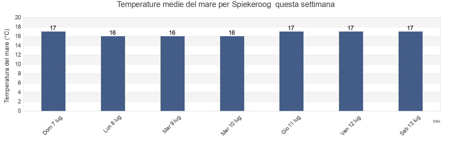 Temperature del mare per Spiekeroog , Gemeente Delfzijl, Groningen, Netherlands questa settimana