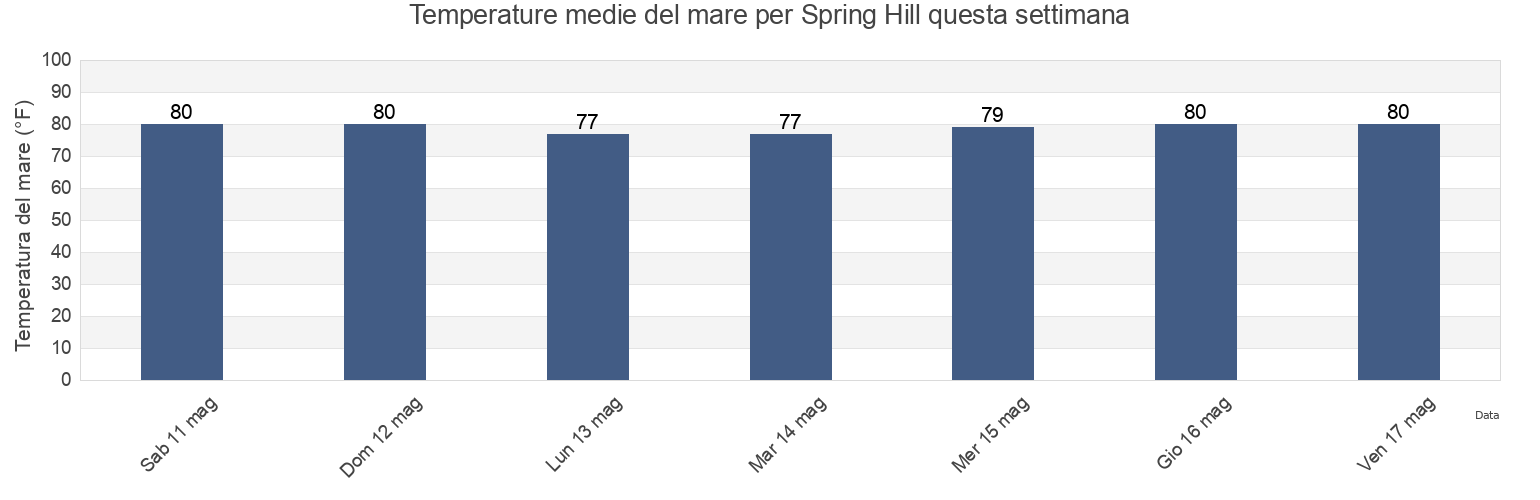 Temperature del mare per Spring Hill, Hernando County, Florida, United States questa settimana
