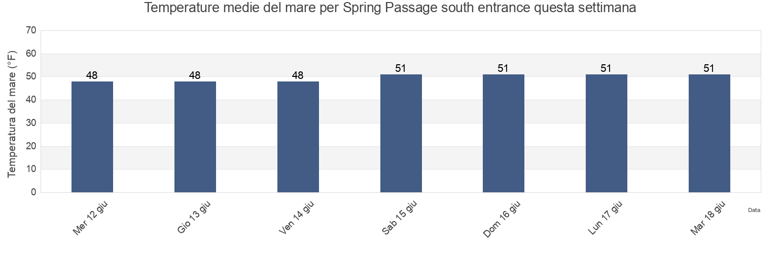 Temperature del mare per Spring Passage south entrance, San Juan County, Washington, United States questa settimana