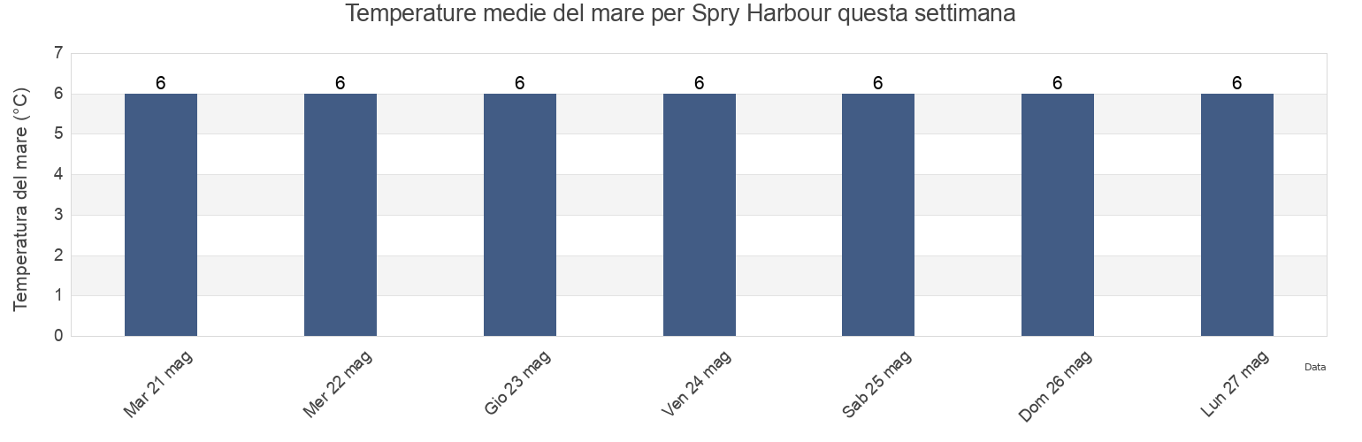 Temperature del mare per Spry Harbour, Nova Scotia, Canada questa settimana