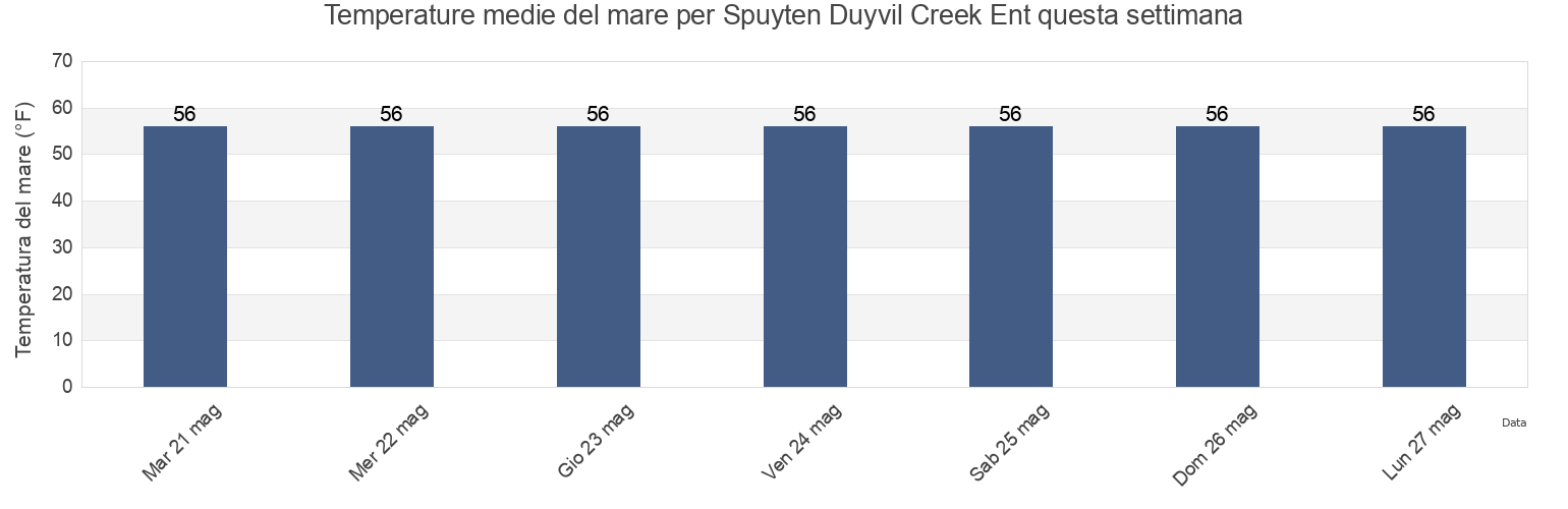 Temperature del mare per Spuyten Duyvil Creek Ent, Bronx County, New York, United States questa settimana