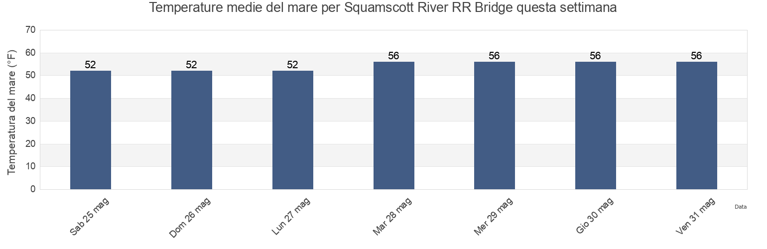 Temperature del mare per Squamscott River RR Bridge, Rockingham County, New Hampshire, United States questa settimana