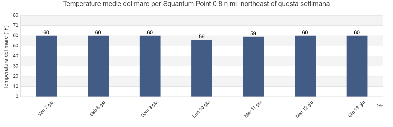Temperature del mare per Squantum Point 0.8 n.mi. northeast of, Suffolk County, Massachusetts, United States questa settimana